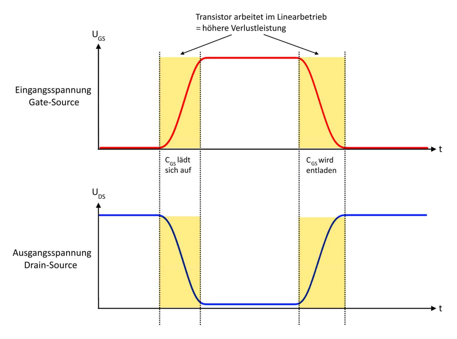 Bild 7: Schaltzeiten bei einem MOSFET-Transistor als Schalter
