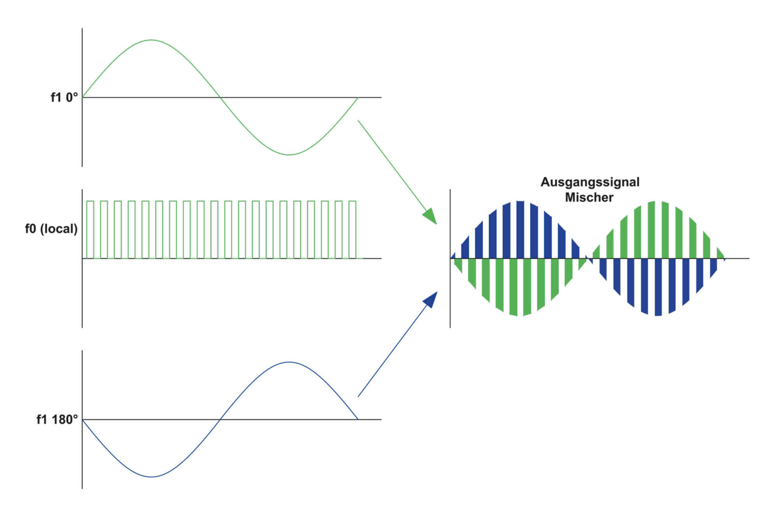 Bild 7: Die Signalanteile des Mischers und das Ergebnis der Mischung