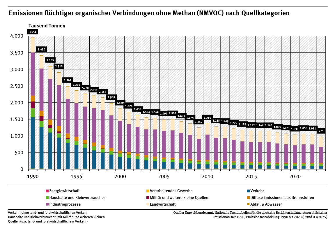 Bild 7: Der Anteil des Verkehrs an der VOC-Bilanz ist seit 1990 bemerkenswert zurückgegangen. Heute sind industrielle Prozesse die mit Abstand größten VOC-Emittenten.
