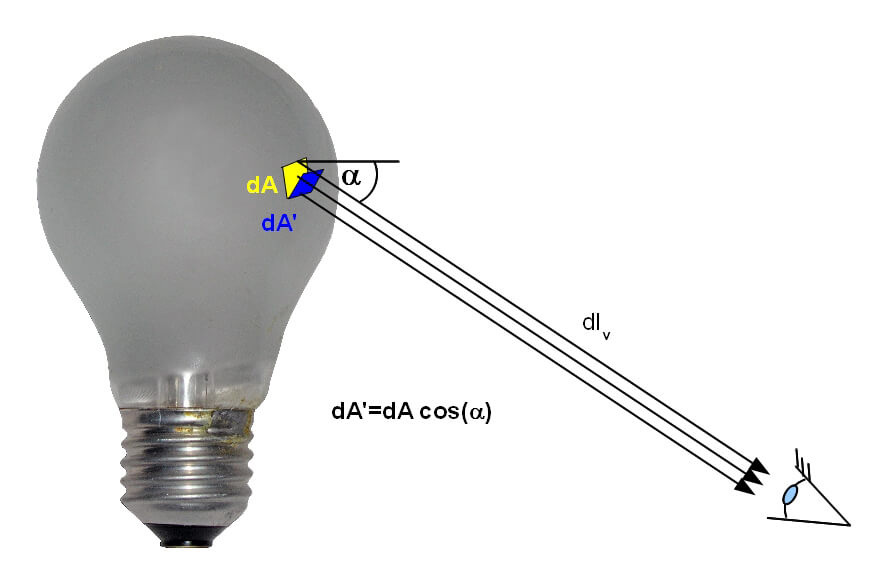 Bild 7: Die Glühlampe mit mattiertem Glas sendet von jedem Bruchteil ihrer Oberfläche einen Beitrag zum gesamten Lichtstrom, der das Auge des Betrachters erreicht.