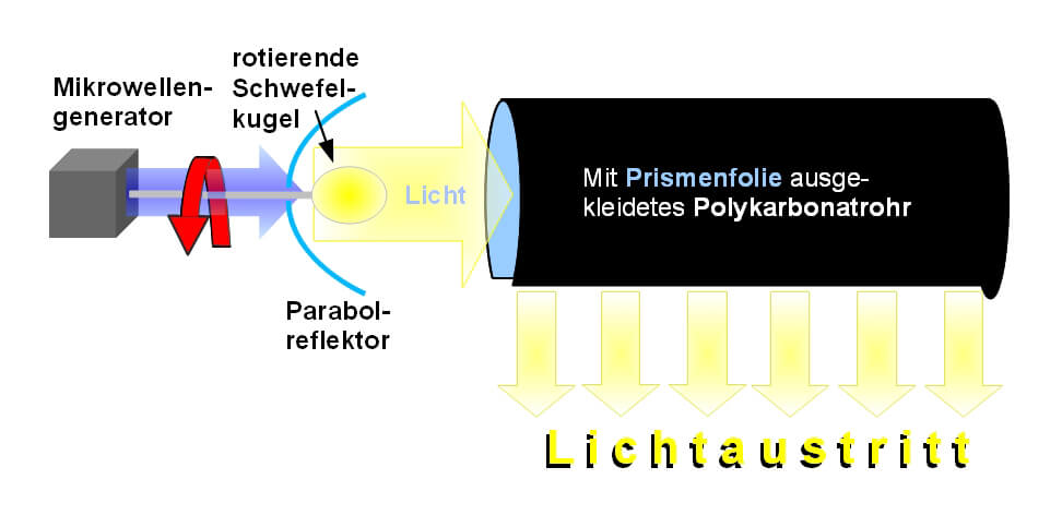 Bild 7: Die Schwefelkugellampe ist ein Exot unter den Lampen, verfügt aber über hoch attraktive Merkmale.