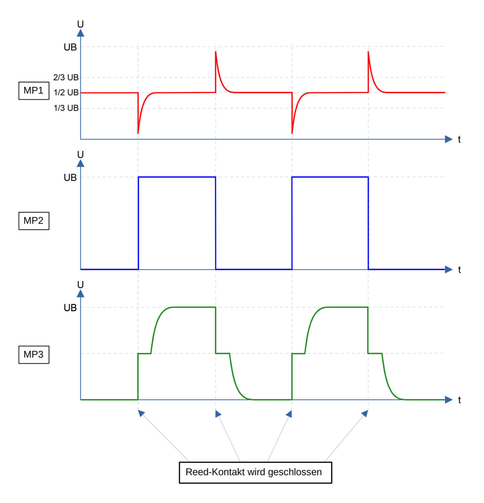 Bild 7: Zeitlicher Signalverlauf der Messpunkte MP1 bis MP3