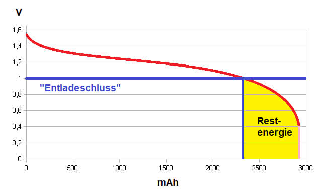 Bild 7: Entladekurve einer 1,5-V-AA-Batterie