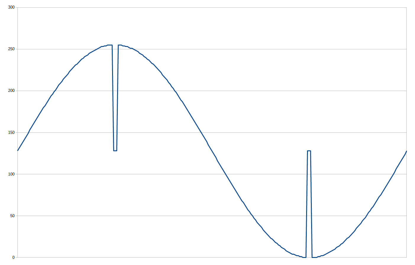 Bild 7: „Gestörte Sinusfunktion“ aus Daten einer Tabellenkalkulation