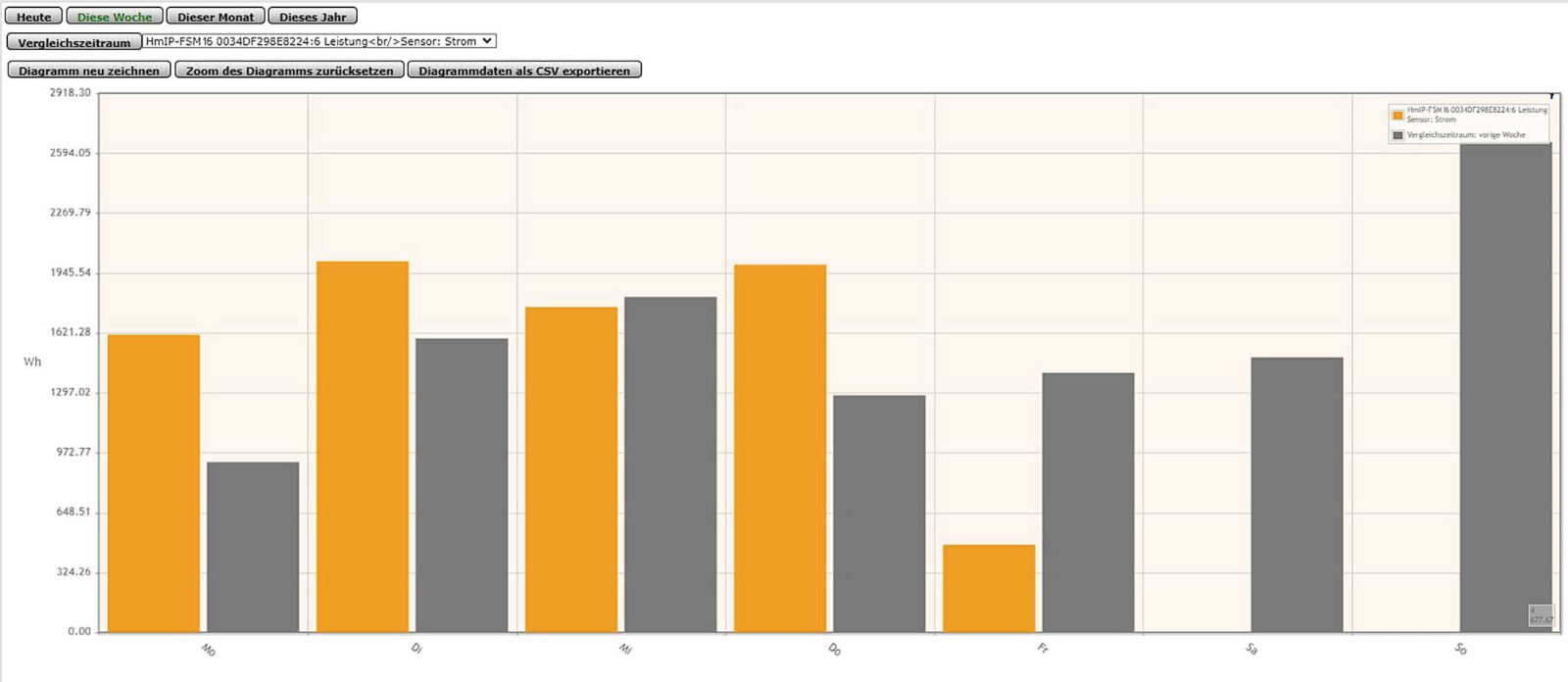 Bild 7: Kumulierte Leistungswerte und Vergleich mit der Vorwoche