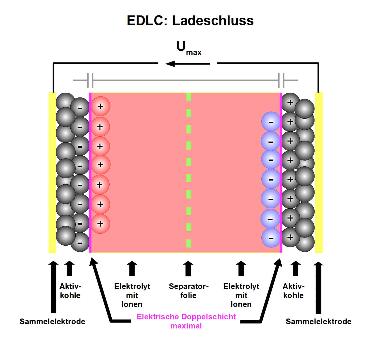 Bild 7: Der Ladeschluss ist bei vollständig separierten Lösungsmittel-Ionen erreicht.
