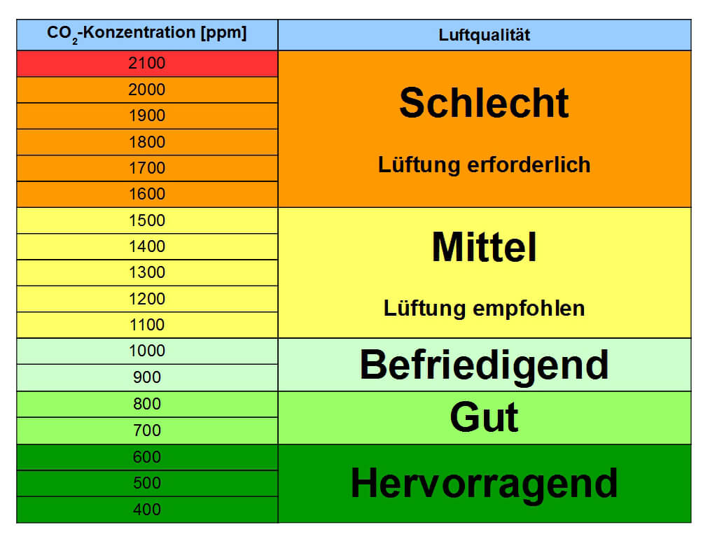 Bild 8: Die Klassifizierung der Luftqualität ausschließlich nach dem CO2-Gehalt greift zu kurz.