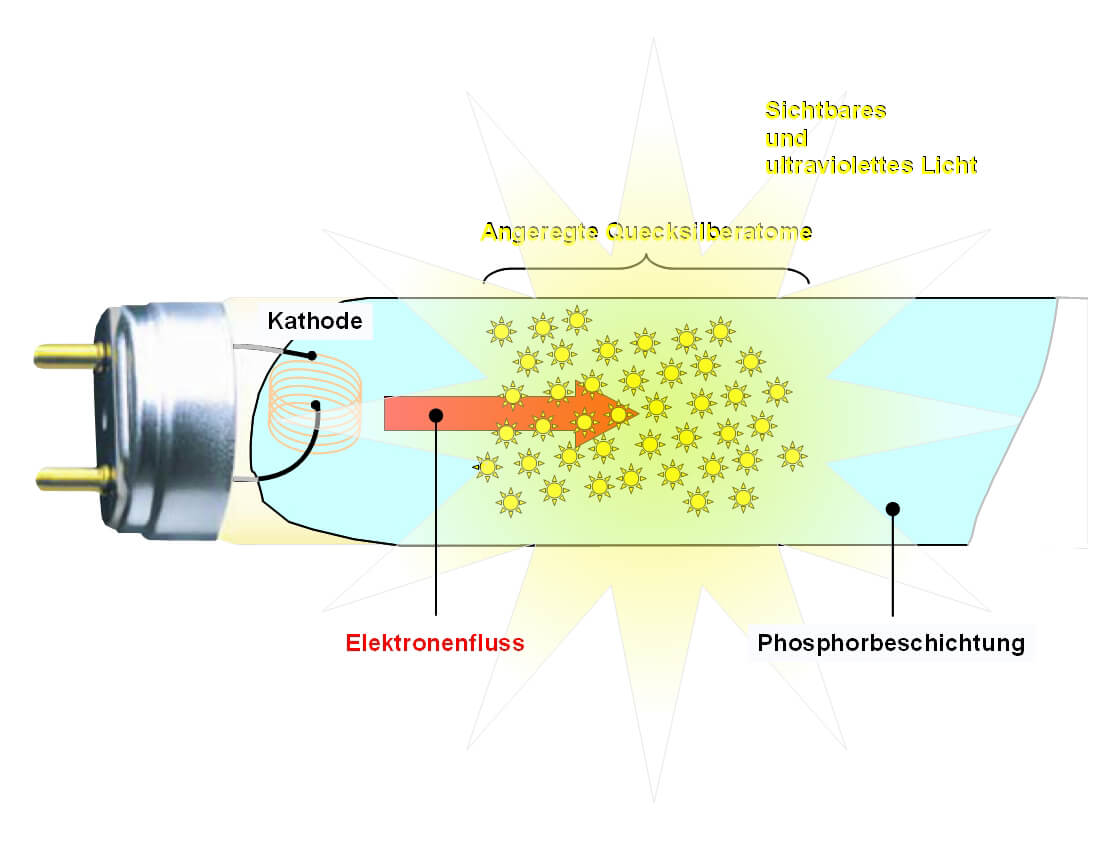 Bild 8: Das Prinzip der Leuchtstofflampe: Ein Argon-Quecksilberdampf-Gemisch strahlt im leitenden Zustand stark UV-haltiges Licht ab, das in der Leuchtschicht der Glasumhüllung in breitbandiges sichtbares Licht umgewandelt wird.