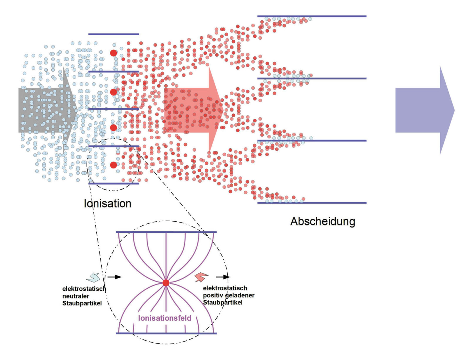 Bild 8: Der zweistufige elektrostatische Filter in der Draufsicht verdeutlicht die Wirkungen der beiden Stufen Ionisation und Abscheidung der Staubteilchen.