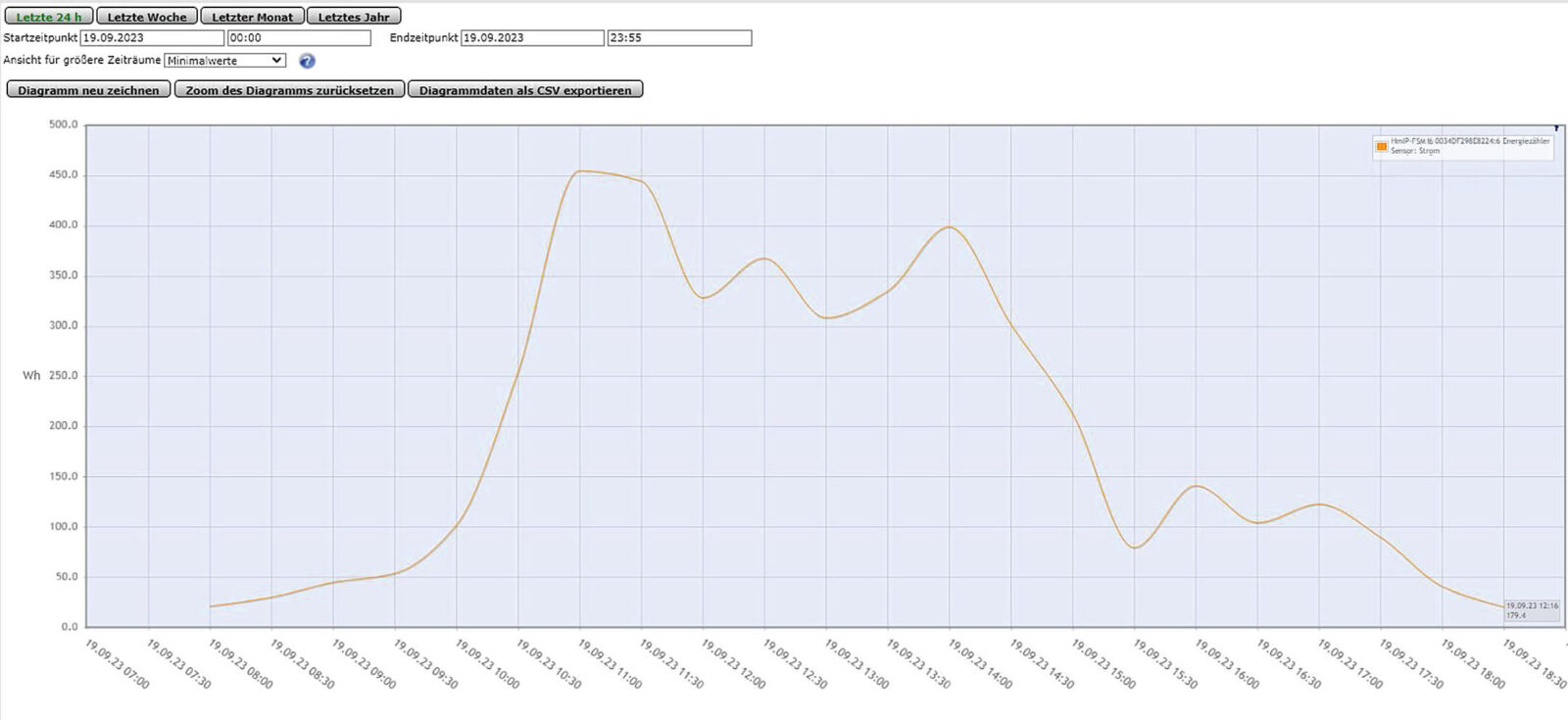 Bild 8: Leistungsmessung für einen Tag