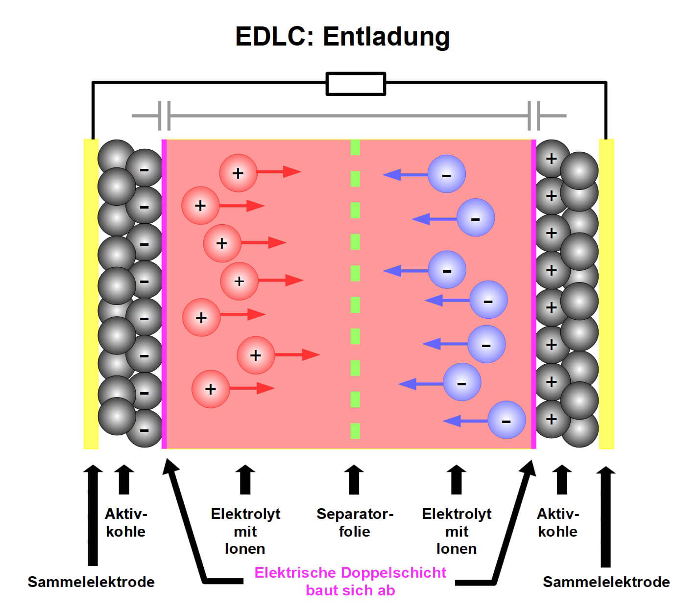 Bild 8: Bei der Entladung lösen sich die Ionen von den Elektroden und wandern wieder in den Elektrolyten zurück.