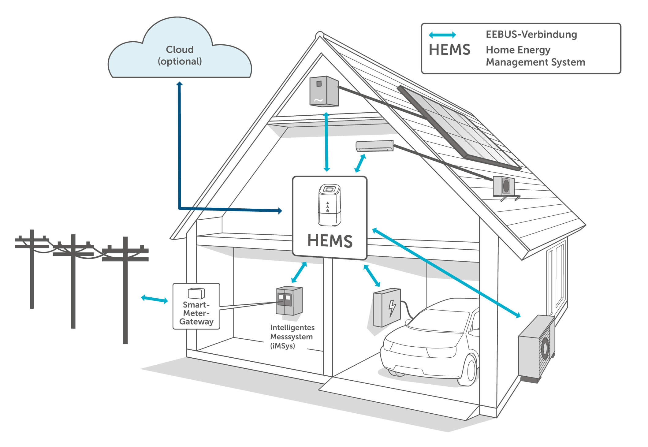 Die Home Control Unit und die EEBus-Schnittstelle