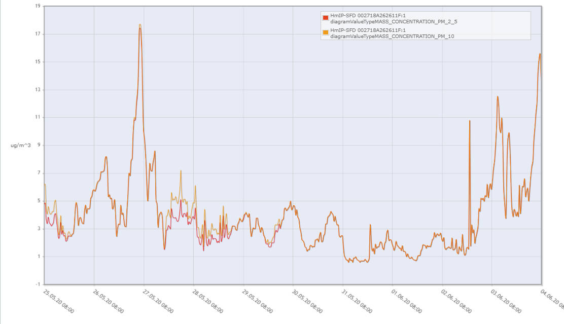 Bild 9: Diagramm der CCU3 mit PM2.5/PM10 Massenkonzentrationen