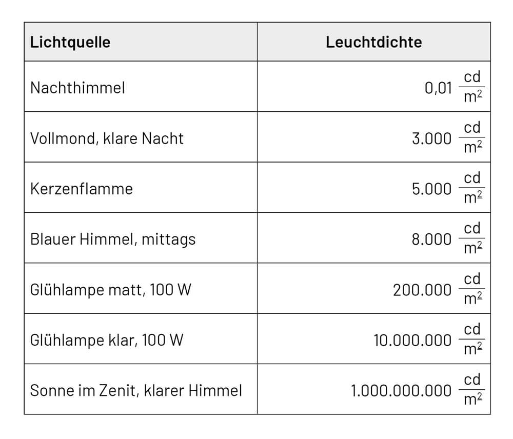 Bild 9: Die Leuchtdichte beschreibt, wie hell wir eine Lichtquelle empfinden.