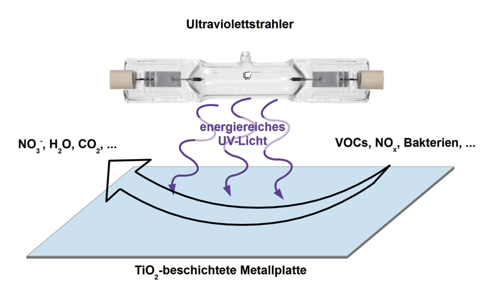 Bild 9: Photokatalytische Filter bauen an einer UV-bestrahlten Titandioxid-Oberfläche Stickoxide und VOCs ab und töten eine Vielzahl von Pilzen und Bakterien.