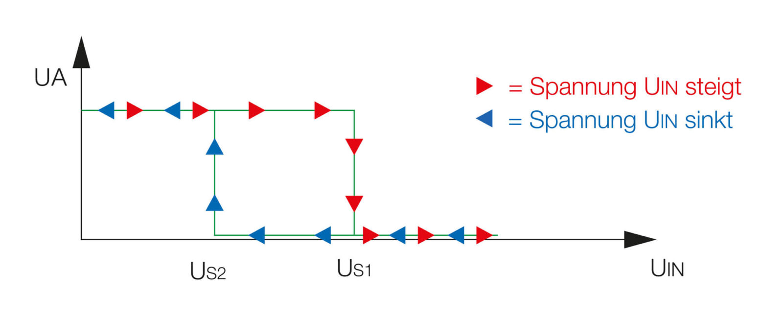 Bild 9: Kennlinie einer Hysterese
