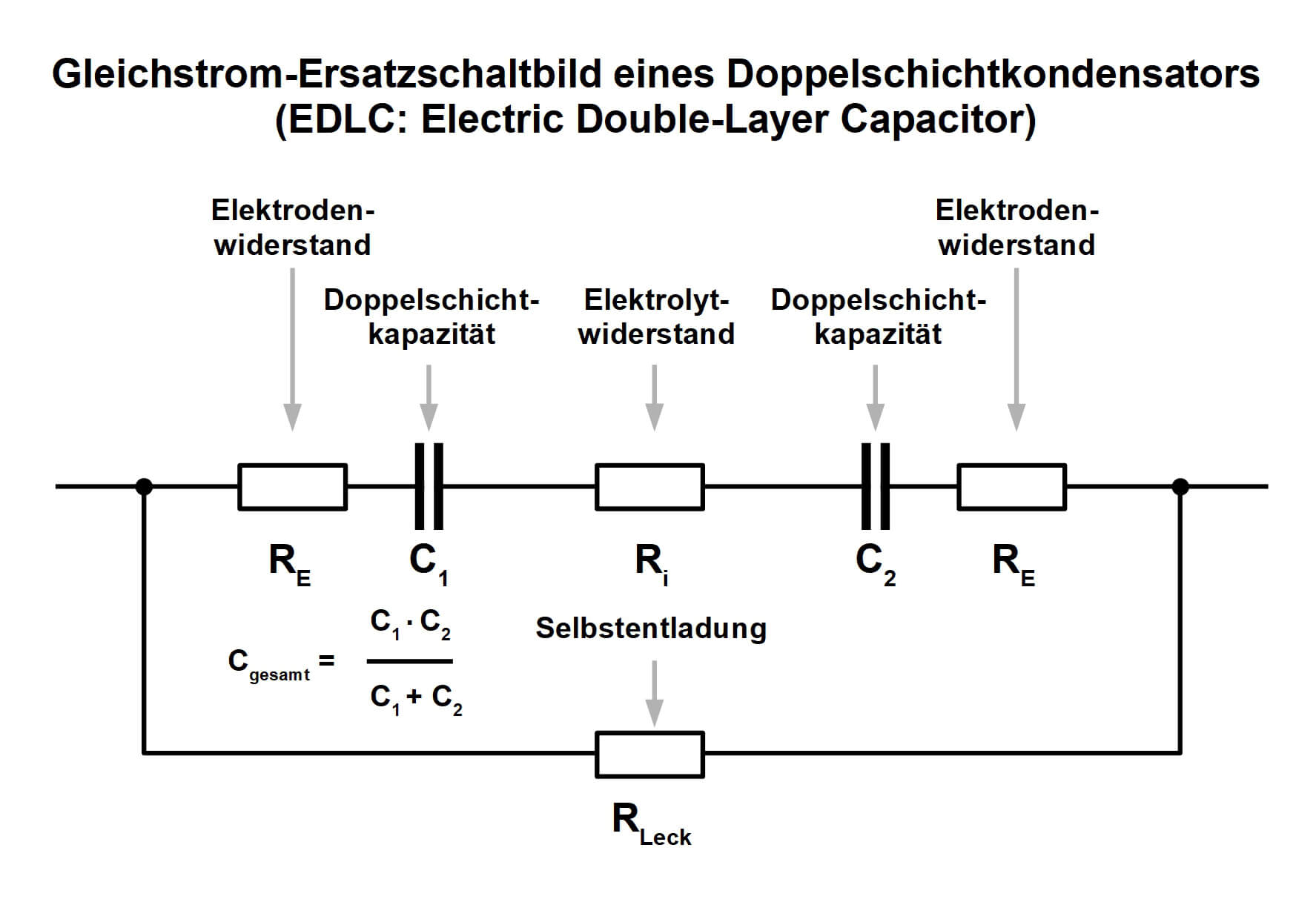 Bild 9: An den beiden Helmholtzdoppelschichten bildet sich je ein Kondensator aus. Diese beiden Kondensatoren sind über den Elektrolyten in Reihe geschaltet, wodurch die Gesamtkapazität halb so groß ist wie die der Doppelschichten.