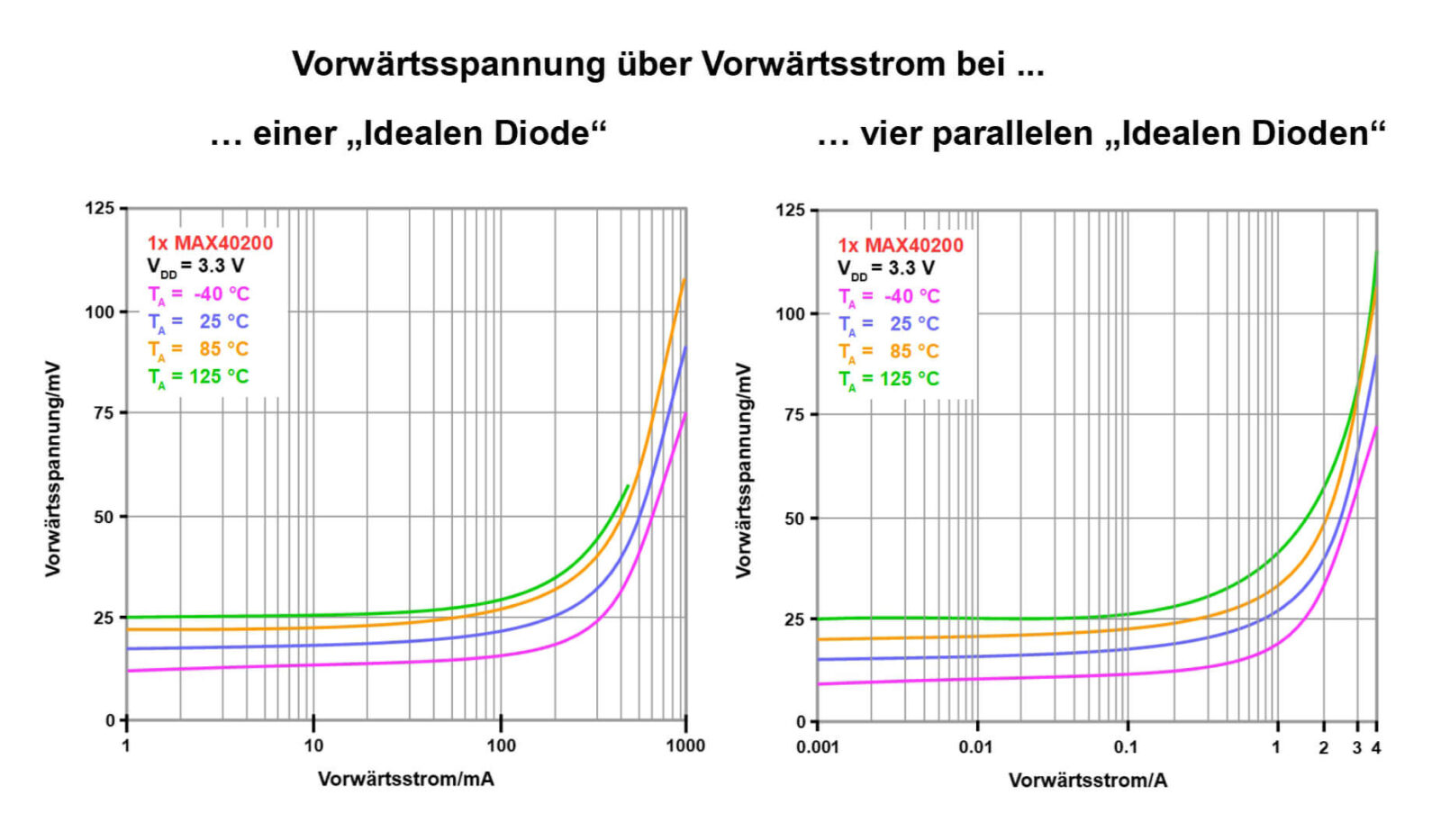 Bild 10: Die prinzipielle Gestalt der Kennlinien ändert sich nicht durch die Parallelschaltung.