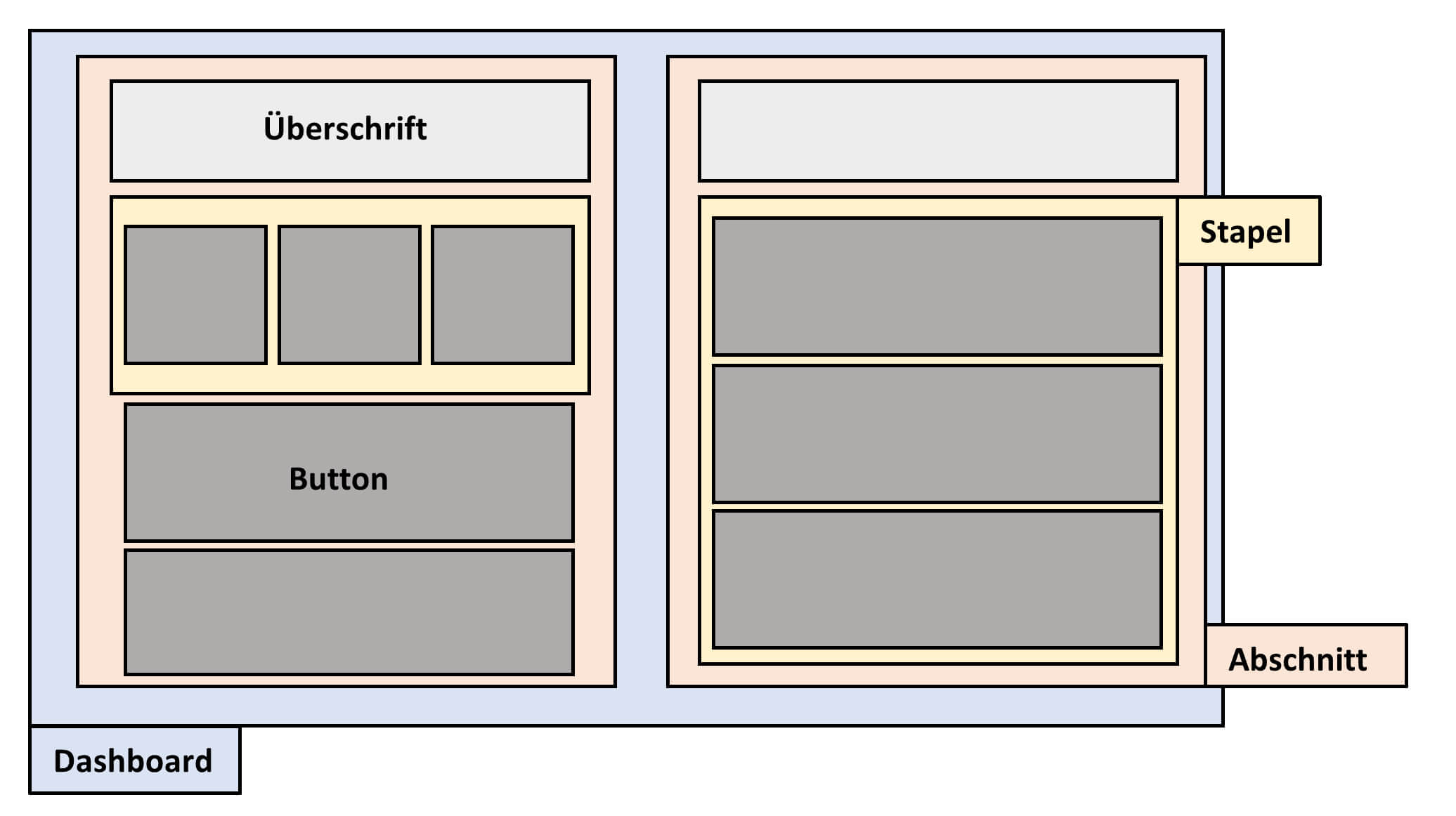 Bild 12: Konzeption eines Dashboards