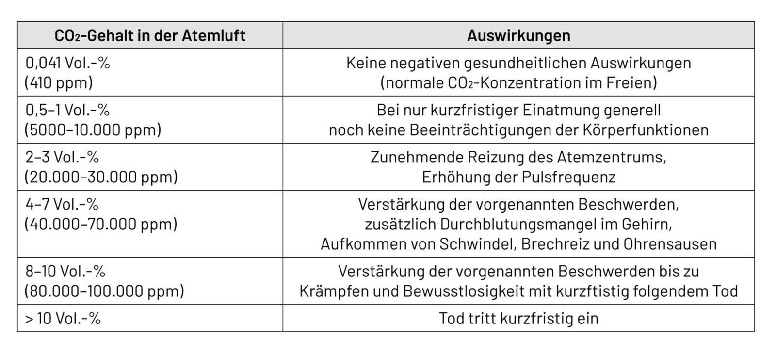 Bild 10: Bis zu einer Konzentration von 10.000 ppm CO2 in der Atemluft ist zumindest bei nicht dauerhafter Exposition nicht mit schädlichen Folgen für den Menschen zu rechnen.