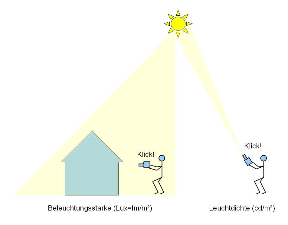 Bild 10: Die Beleuchtungsstärke beschreibt die Lichtverhältnisse am beleuchteten Objekt, die Leuchtdichte sagt uns, unter welcher Helligkeit uns die Lichtquelle erscheint.