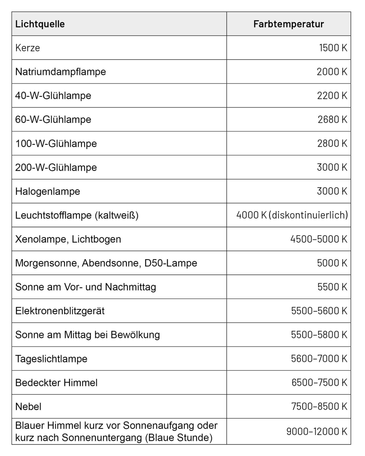 Bild 11: Typische Farbtemperaturen verschiedener Lichtquellen (Quelle: Wikipedia)