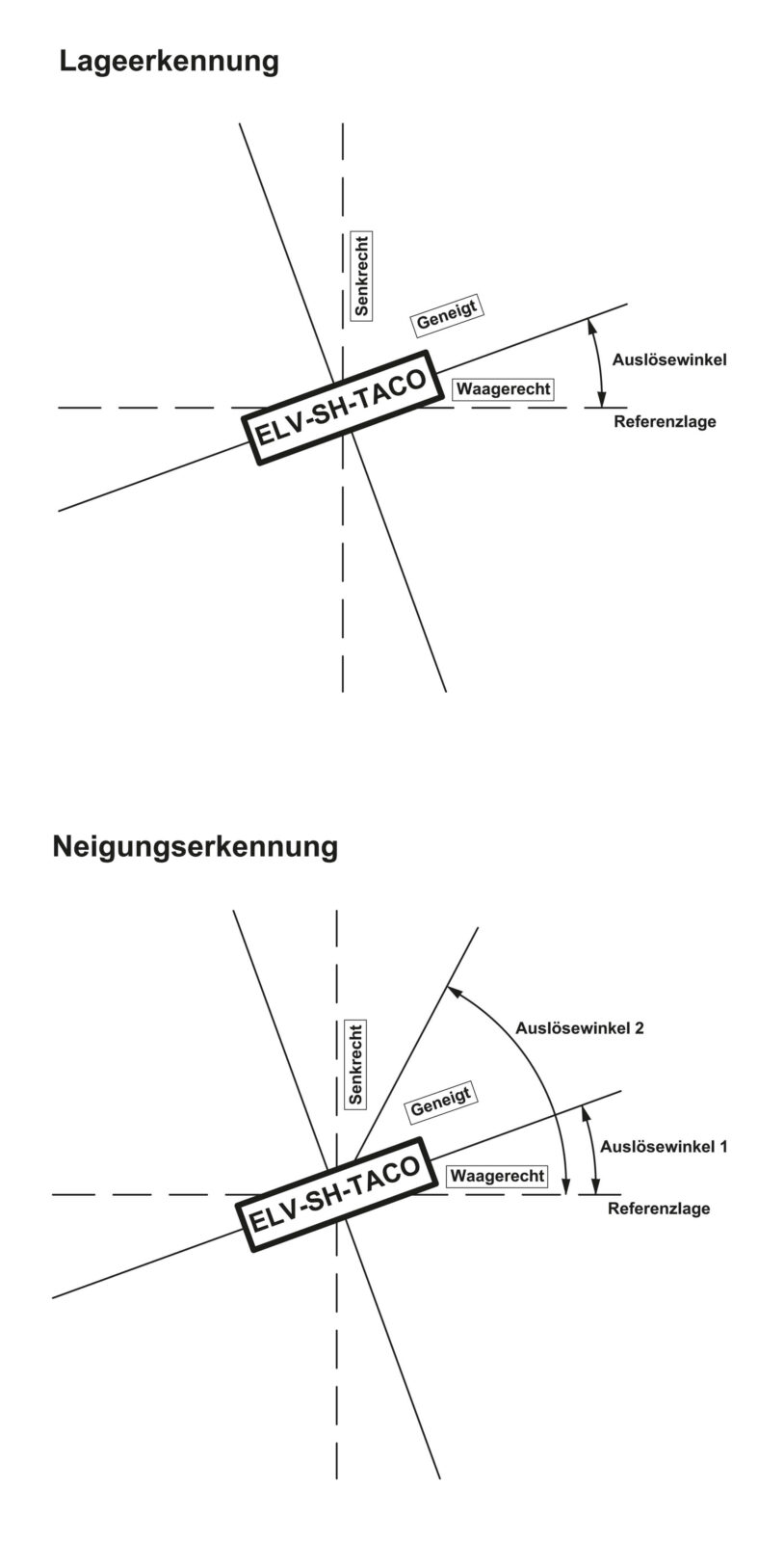 Bild 11: Schaubild zur Lage- bzw. Neigungserkennung