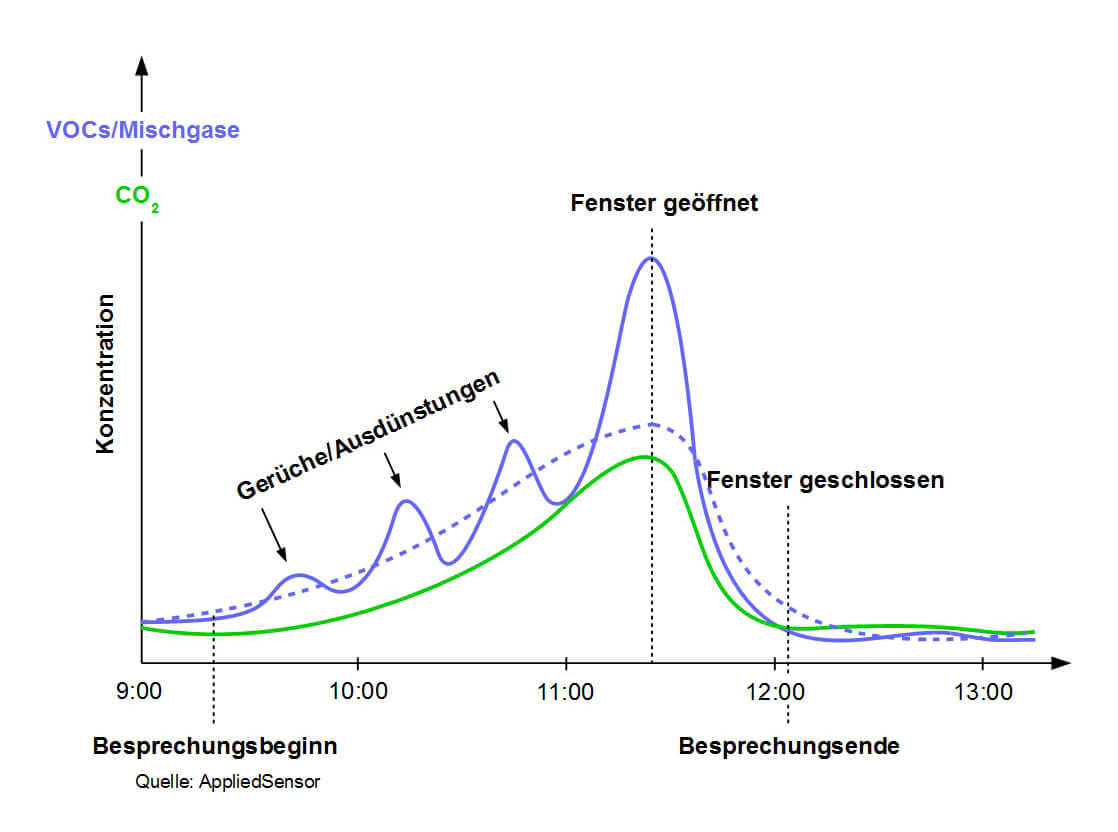 Bild 12: In Ruhe atmet ein Mensch in einer Stunde zwischen 12 und 15 l CO2 aus. In der gleichen Zeit gibt er eine Vielzahl flüchtiger organischer Verbindungen (VOCs) aus den Stoffwechselprozessen ab. Kein Wunder, dass der Anstieg der Konzentrationen von CO2 und VOCs in einem besetzten, geschlossenen Besprechungszimmer korreliert ist.