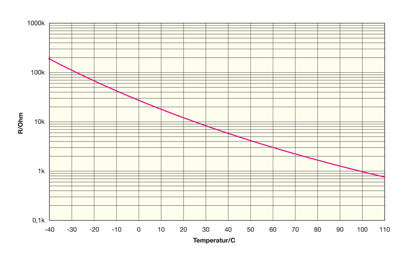 Bild 12: Kennlinie des Temperatursensors