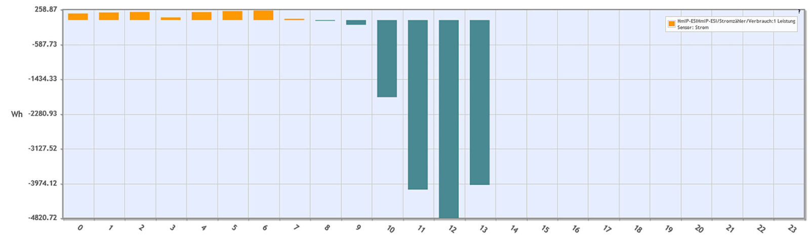 Bild 12: Diagramme an der CCU3 (Balkendiagramm inklusive Einspeisung)