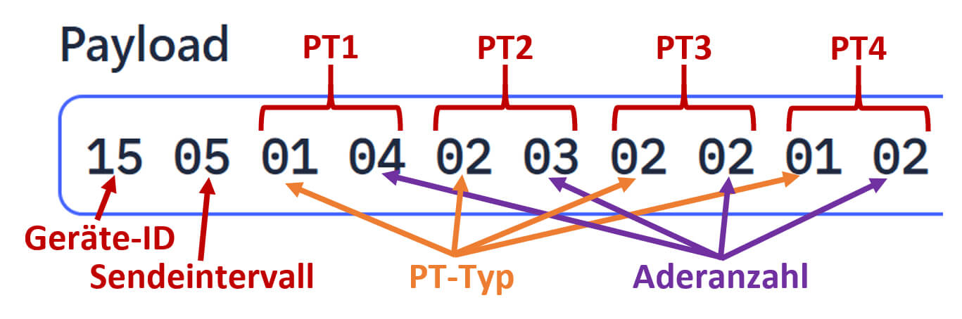 Bild 13: Vollständiger Payload bei der Verwendung von vier Modulen