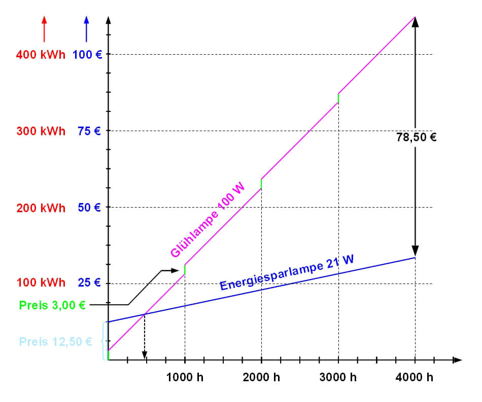 Bild 13: Vergleich der Anschaffungs- und Betriebskosten einer Kompakt-Energiesparlampe mit der Glühlampenalternative