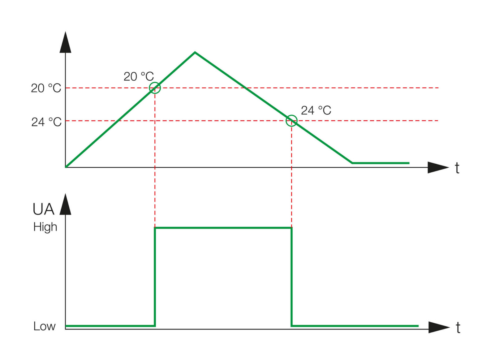Bild 13: Kennlinie des Temperaturschalters