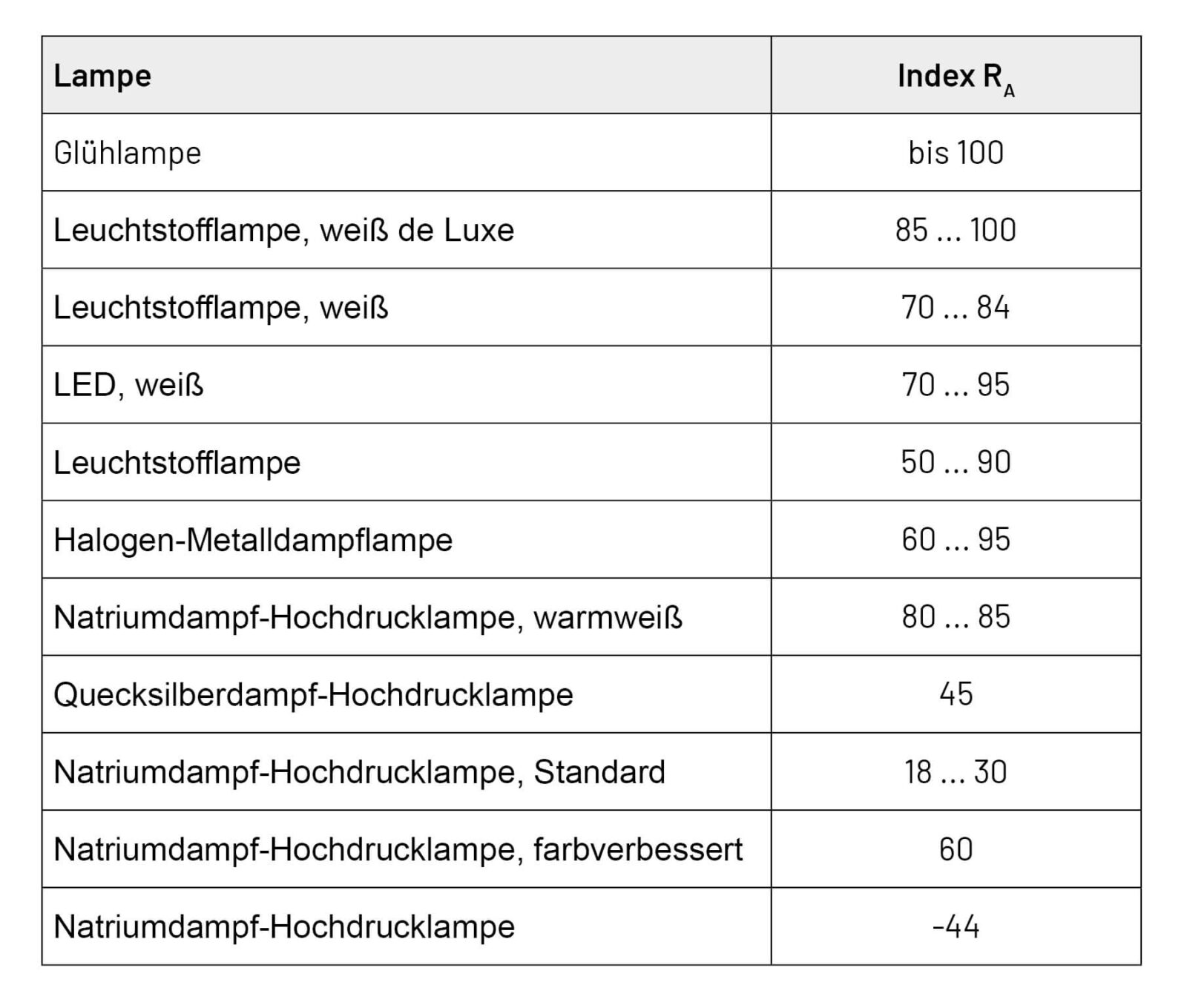 Bild 14: Einige Lichtquellen und ihr Farbwiedergabeindex. Quelle: Wikipedia