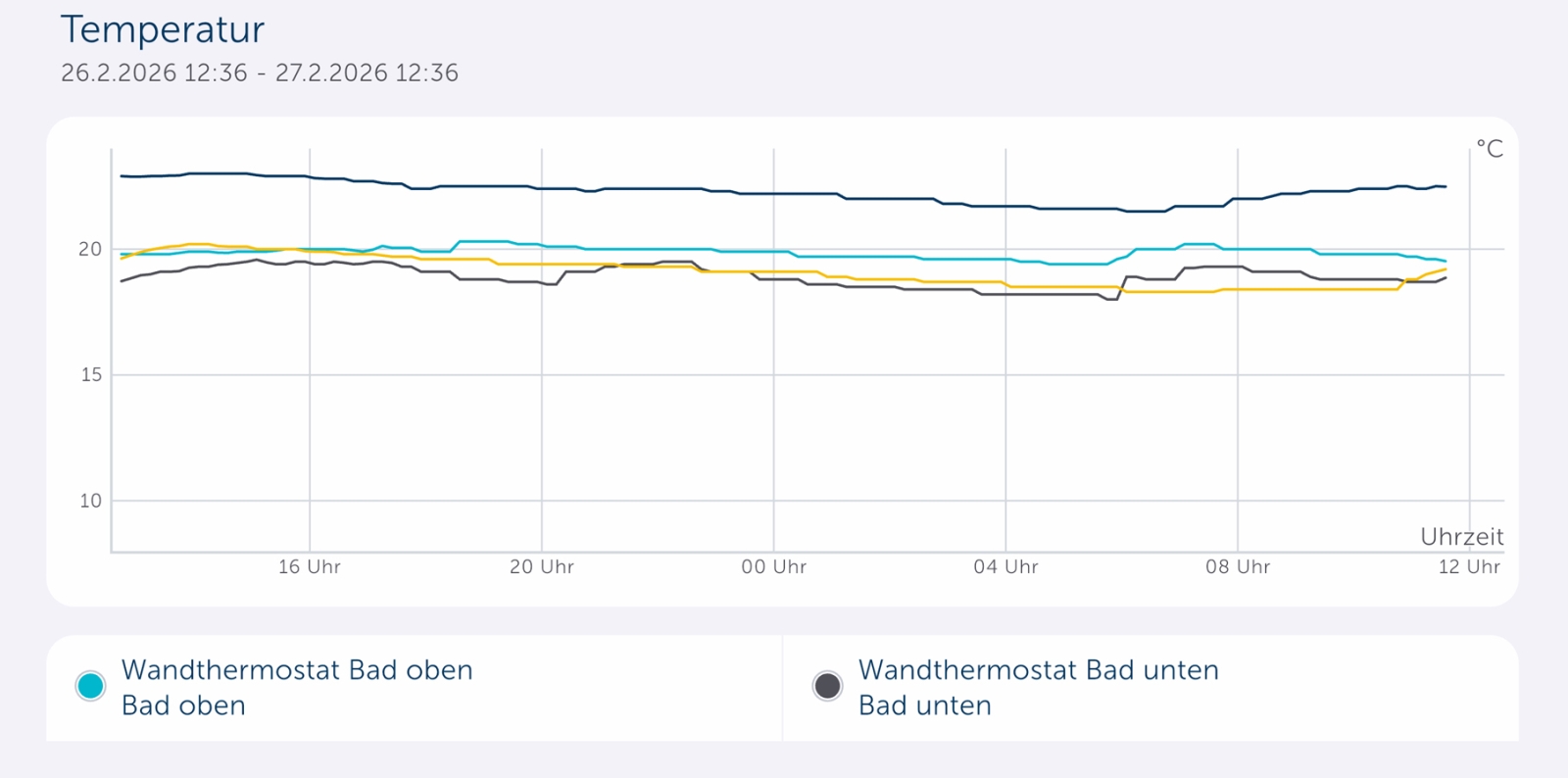 Wer sich sein Diagramm in voller Pracht anschauen möchte, kann sein Smartphone einfach ins Querformat bringen.