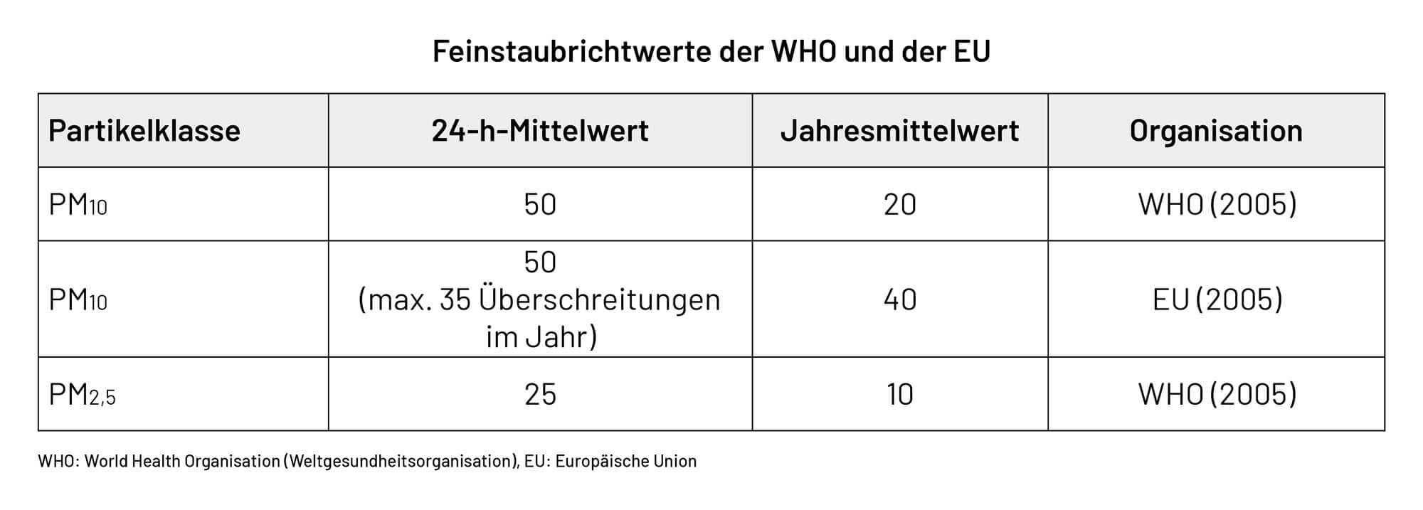 WHO-Grenzwerte für Feinstaub