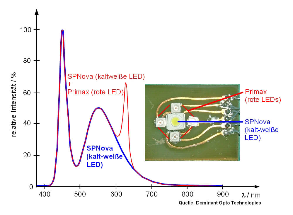 Bild 15: Durch Hinzufügen von rot leuchtenden Leuchtdioden lässt sich der schwache Rotanteil einer kalt-weißen LED etwas kompensieren. Quelle: Dominant Opto Technologies