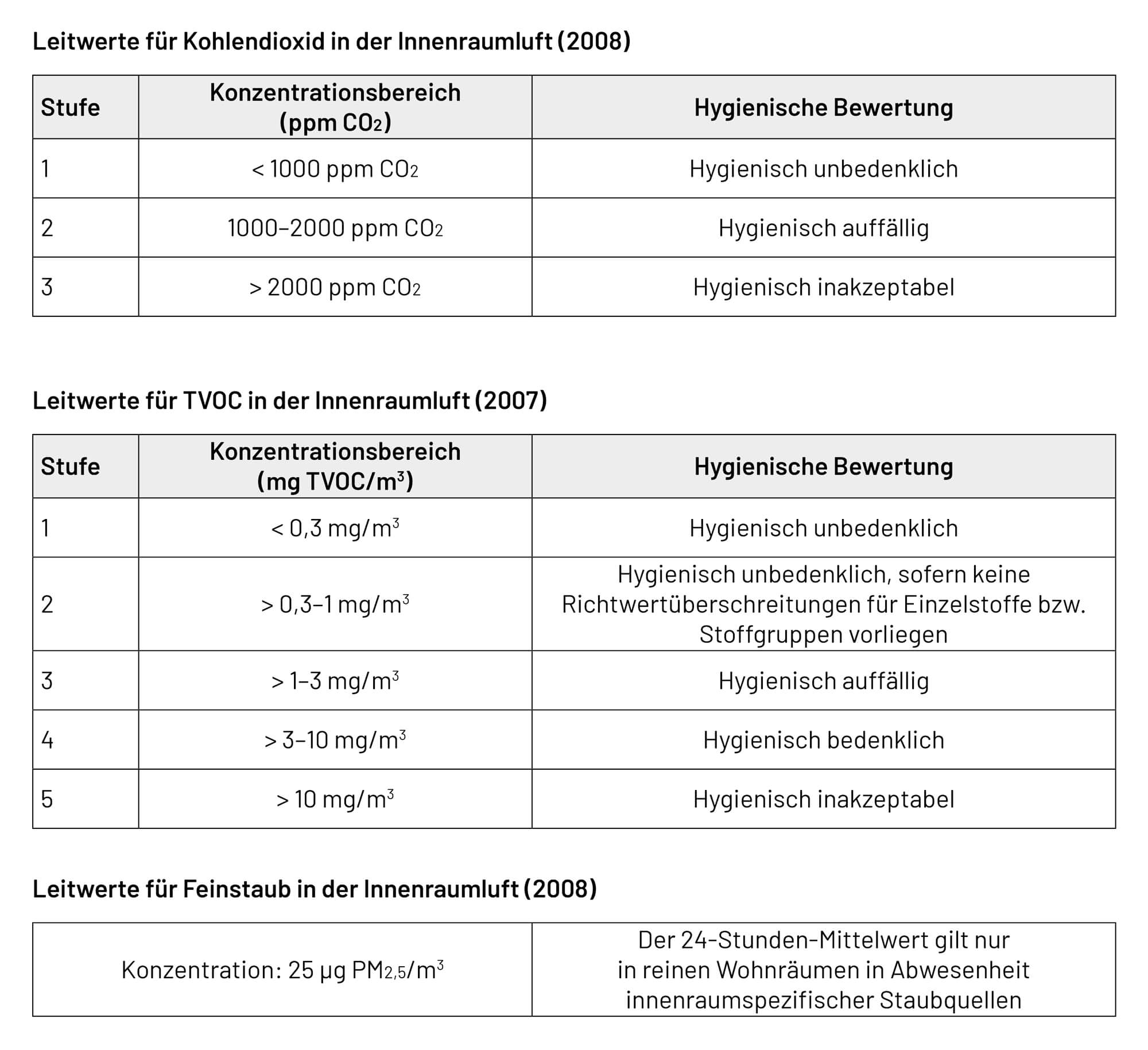 Leitwerte des Bundesumweltamts für CO2, TVOC und Feinstaub
