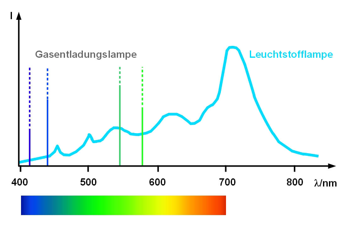 Bild 16: Licht von Gasentladungslampen hat ein Linienspektrum.