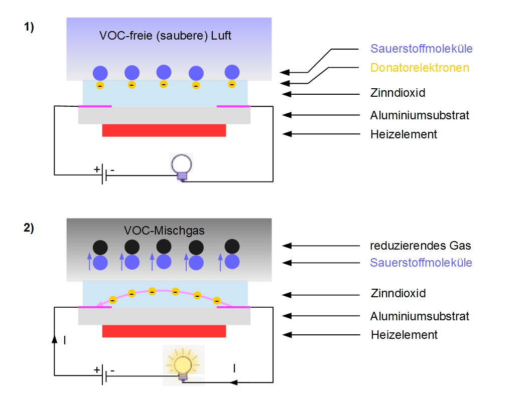 Die VOC-Bestandteile der an einen aufgeheizten Zinndioxidfilm angrenzenden Luft beeinflussen dessen Leitfähigkeit.
