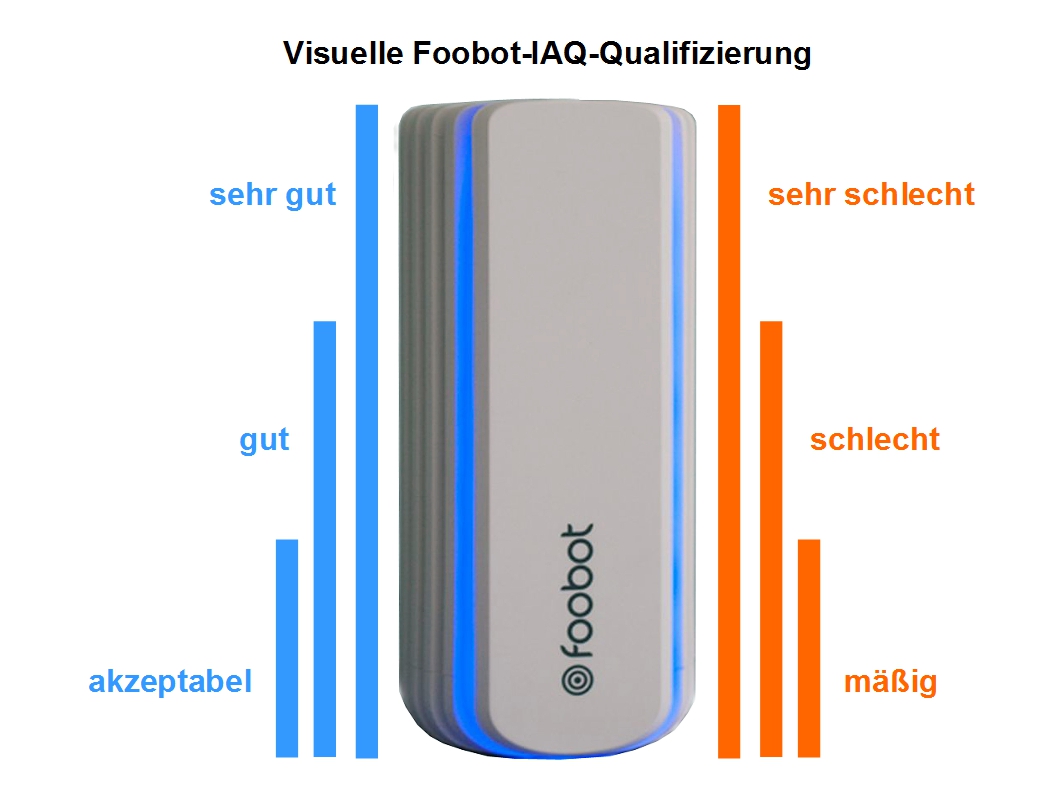 Länge und Farbe der Lichtbalken geben eine schnelle Auskunft über die Luftqualität.