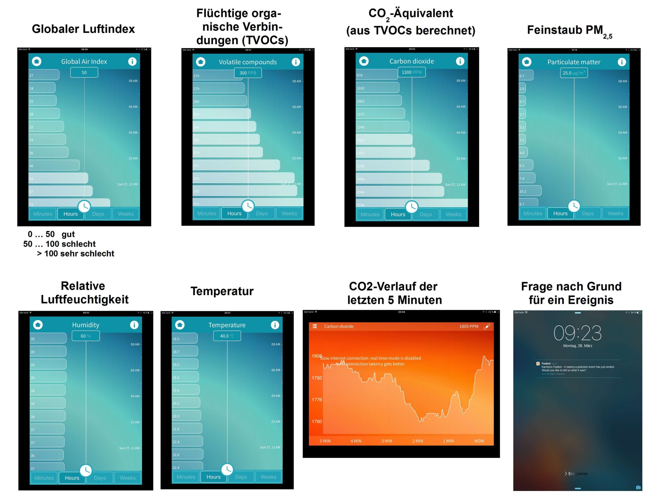 Screenshots von Foobot-Messreihen auf dem Display des Smartphones oder Tablets