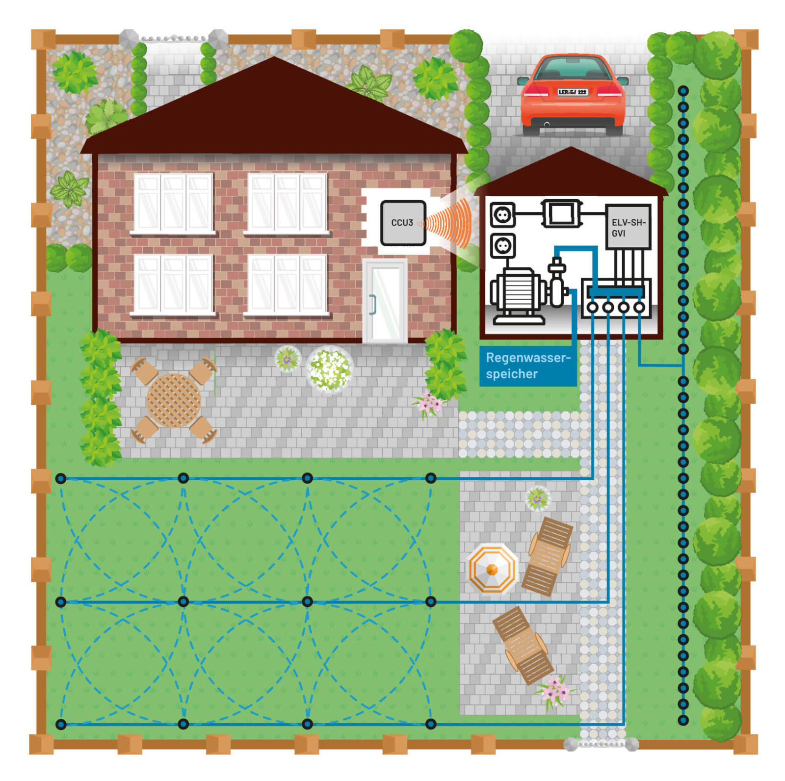 Bild A: Draufsicht auf ein Hausgrundstück mit Regenwasserspeicher, Pumpentechnik und Steuergerät, die per Leitungen ein automatisches Bewässerungssystem im Garten versorgen.