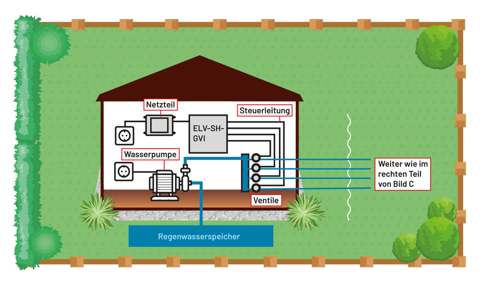 Bild B: Schematische Darstellung eines Hauses mit Regenwasserspeicher, Pumpe, Steuergerät und Ventilblock für ein Bewässerungssystem.