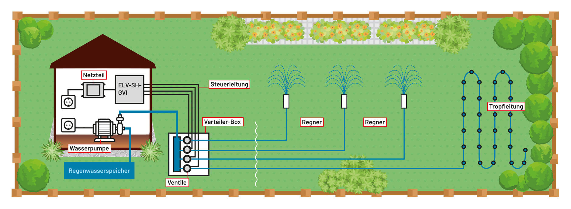 Bild C: Bewässerungssystem mit Pumpe, Steuergerät, Ventilen, Regnern und Tropfleitung im Garten.