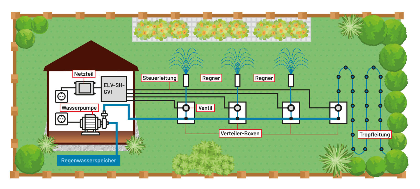 Bild D: Schematische Gartenbewässerung mit Pumpe, Steuergerät, Ventilen, Verteilerboxen, Regnern und Tropfleitung.