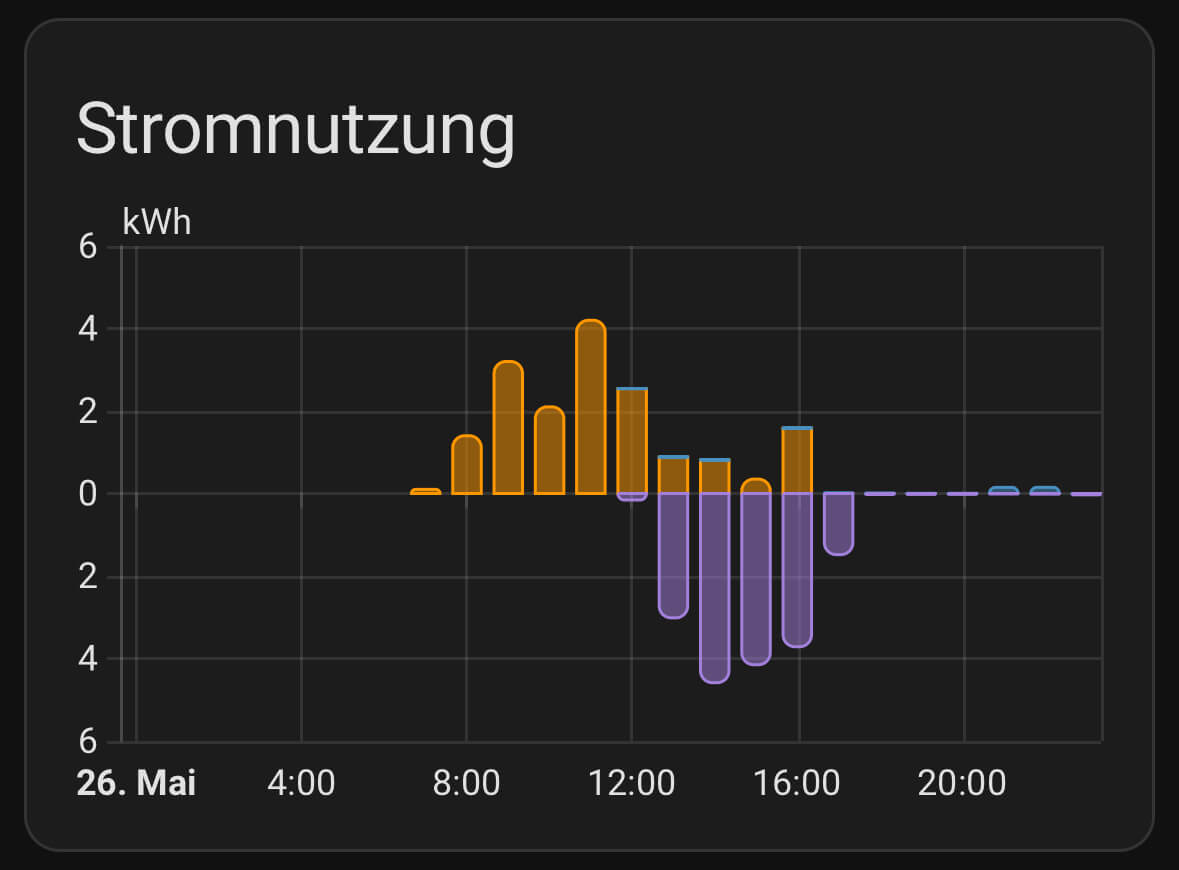 Screenshot "Stromnutzung"