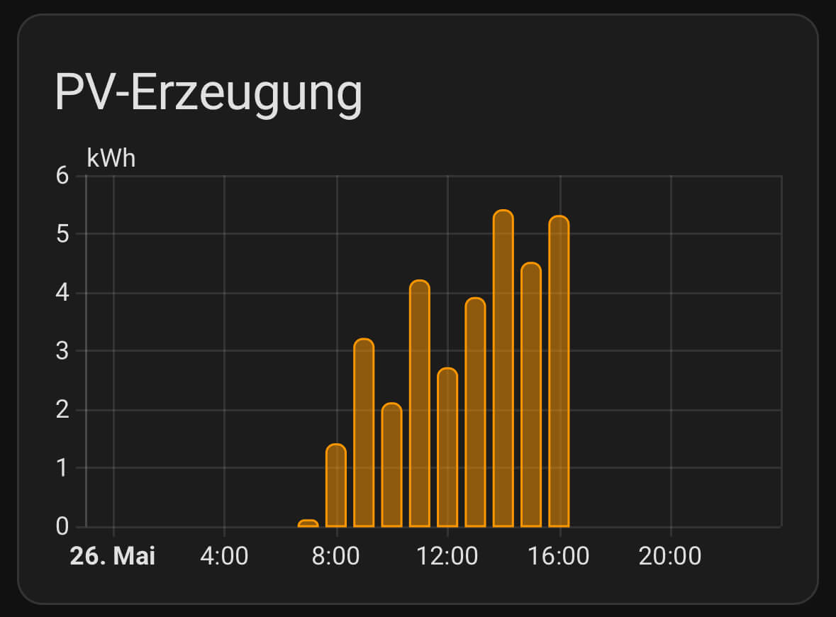 Screenshot "PV-Erzeugung"