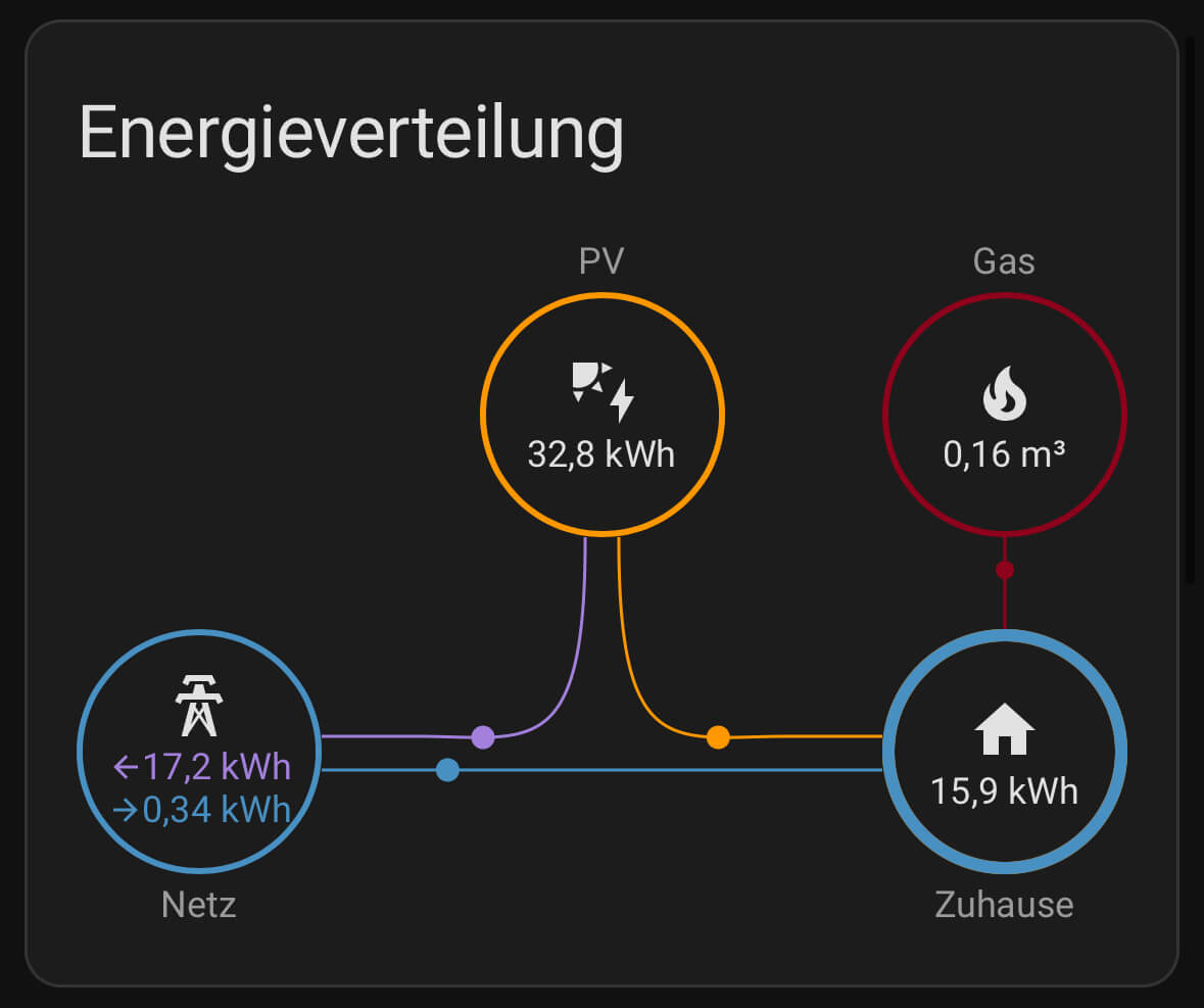 Screenshot "Energieverteilung"