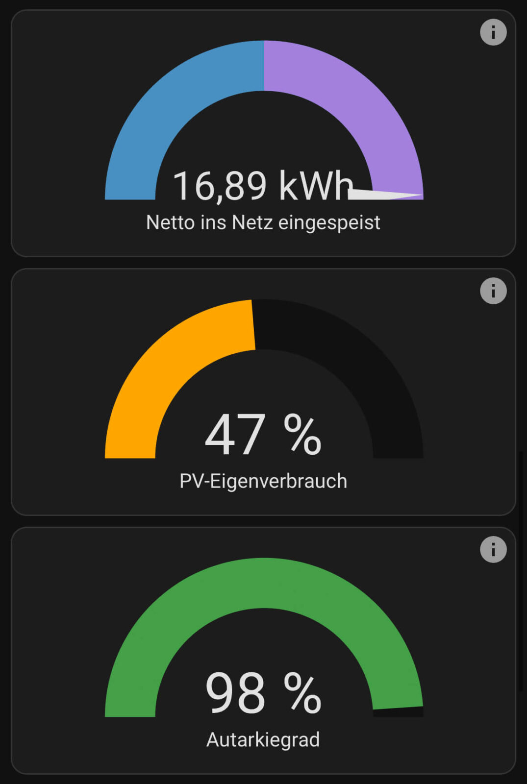 Screenshot mit Karten, die die Nettoeinspeisung, den Eigenverbrauch des erzeugen Solarstroms und den Autarkiegrad des Systems anzeigen.